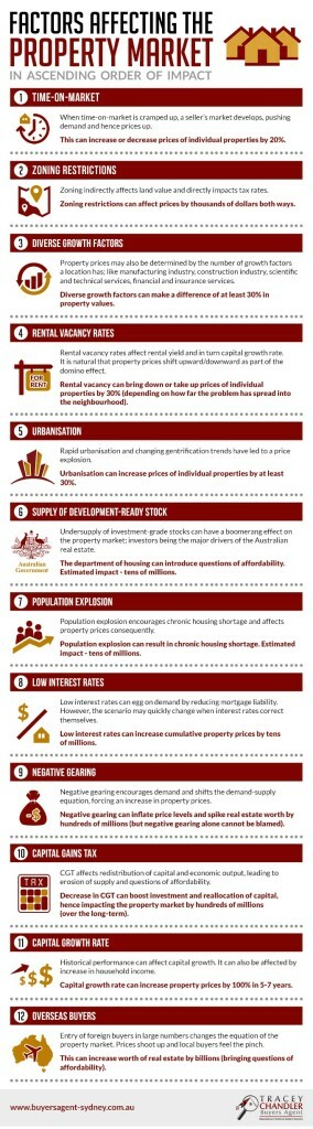12 Factors That Affect Property Prices 12 Factors That Affect Property Prices