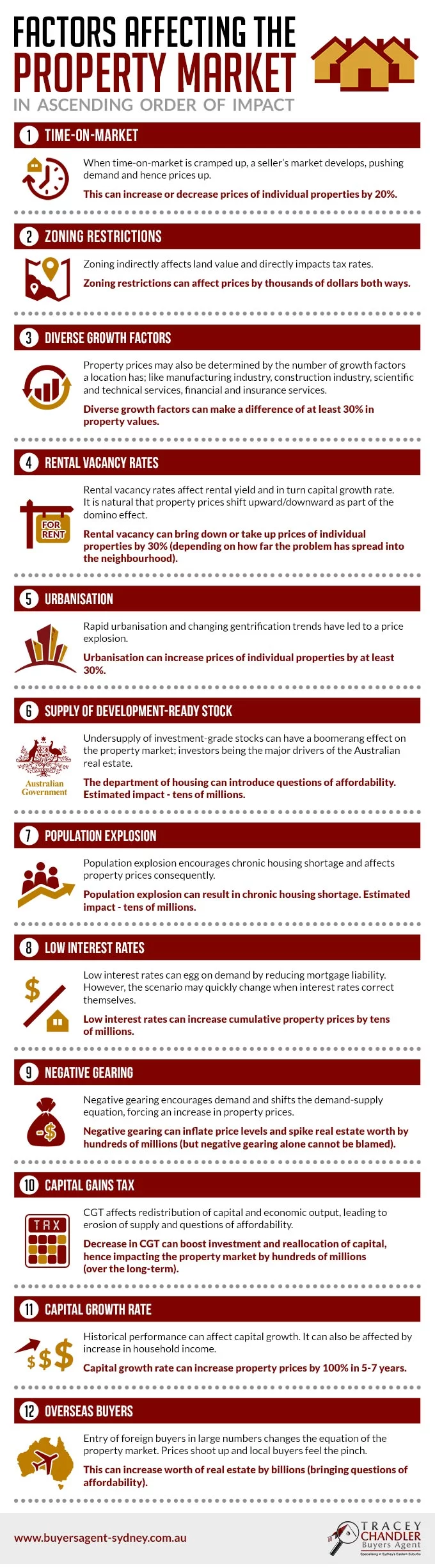 Factors Affecting The Property Market