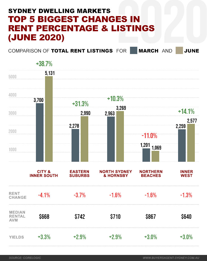 Sydney rent changes 2020